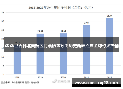 2026世界杯北美赛区门票销售额创历史新高点燃全球球迷热情 2026世界杯北美赛区门票销售额创历史新高点燃全球球迷热情